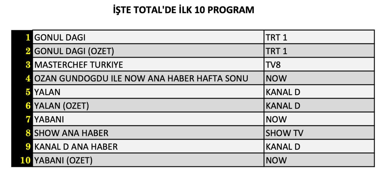 Hangi yapım zirveye adını yazdırdı? İşte 5 Ekim Cumartesi reyting sonuçları... - Sayfa 5