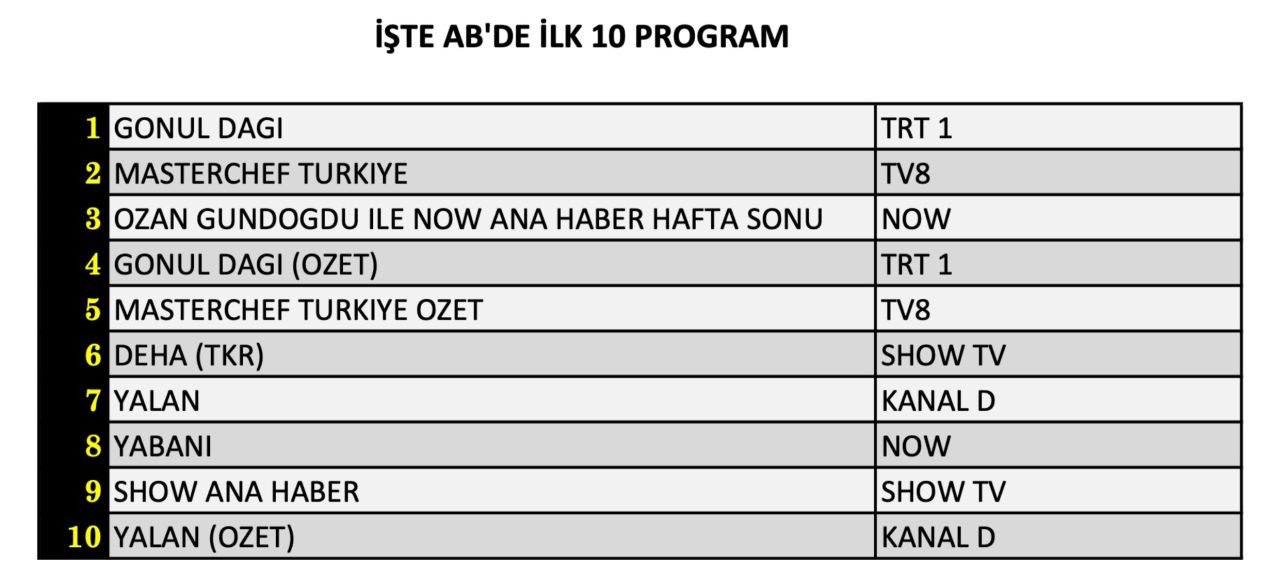 Hangi yapım zirveye adını yazdırdı? İşte 5 Ekim Cumartesi reyting sonuçları... - Sayfa 9