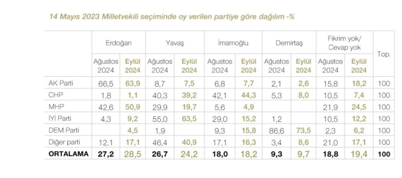 Partili seçmenin cumhurbaşkanı adayı nasıl değişti? Yüzde 19,4'ün tercihi dikkat çekti… - Sayfa 9