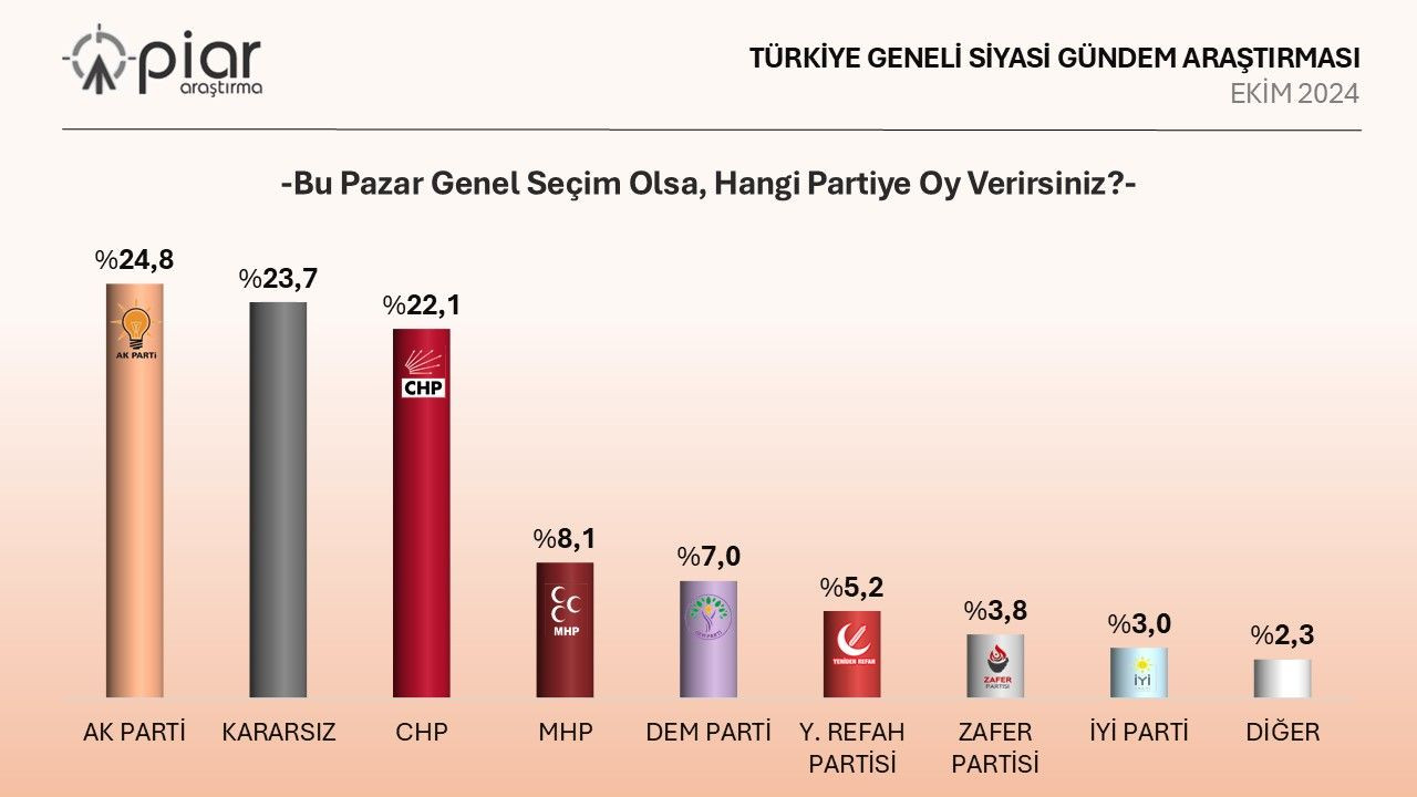 Son ankette sürpriz: AK Parti yeniden birinci parti! Oy oranları değişti… - Sayfa 11