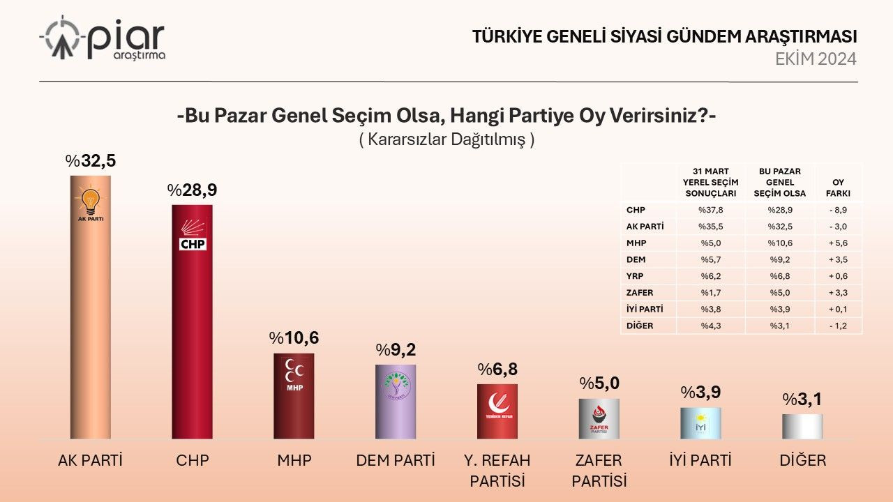 Son ankette sürpriz: AK Parti yeniden birinci parti! Oy oranları değişti… - Sayfa 21