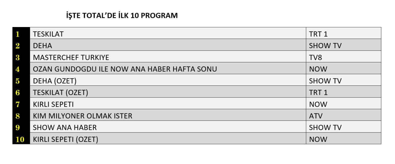 Teşkilat mı, Deha mı, Masterchef Türkiye mi? Hangi yapım zirvede? - Sayfa 2