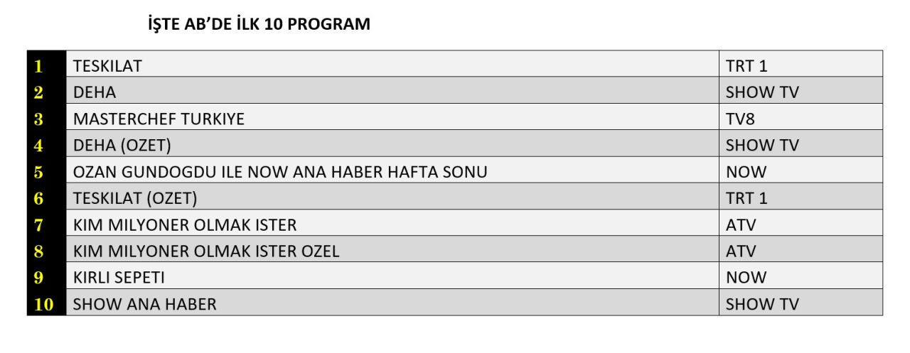 Teşkilat mı, Deha mı, Masterchef Türkiye mi? Hangi yapım zirvede? - Sayfa 3