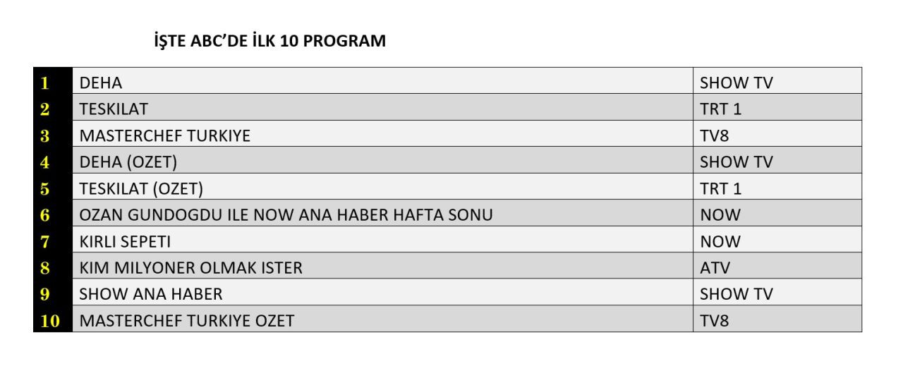 Teşkilat mı, Deha mı, Masterchef Türkiye mi? Hangi yapım zirvede? - Sayfa 4