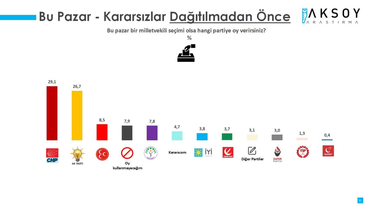 Son seçim anketinden AK Parti ve CHP’ye kötü haber! O detay araştırmaya damga vurdu… - Sayfa 17