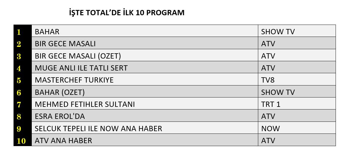 Salı gününün kazananı hangi yapım oldu? İşte reyting sonuçları... - Sayfa 2