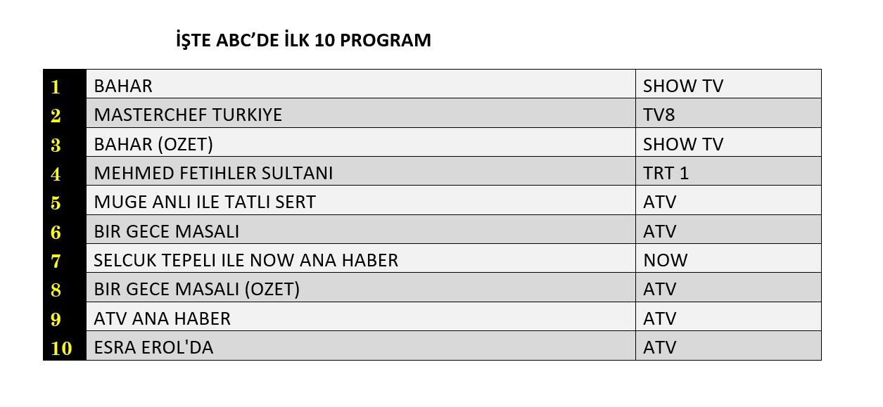 Salı gününün kazananı hangi yapım oldu? İşte reyting sonuçları... - Sayfa 4