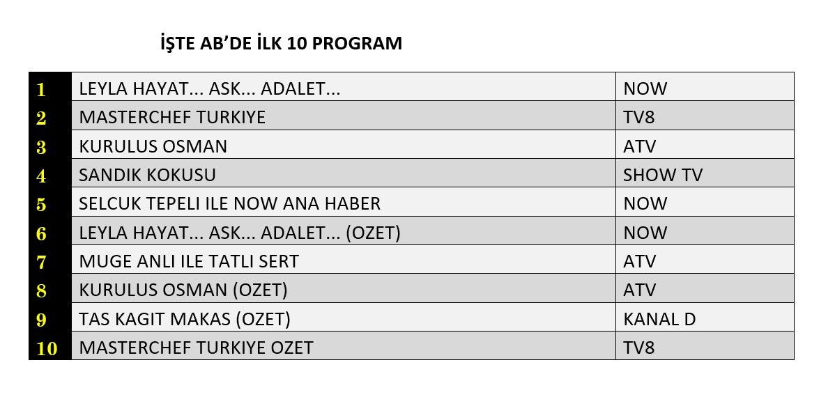 Reyting zirvesinde hangi yapımlar yer aldı? İşte dünün sonuçları... - Sayfa 3