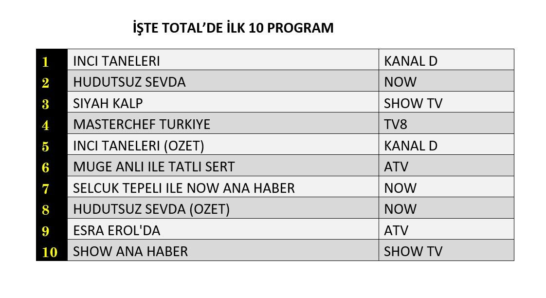 Zirvede hangi diziler ve programlar var? İşte reyting sonuçları... - Sayfa 2