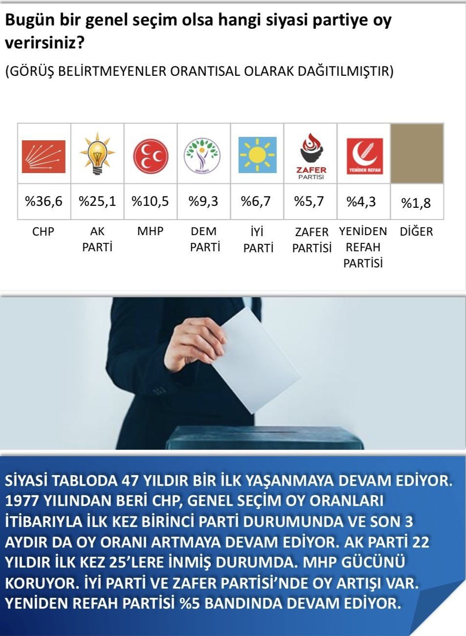 SONAR Araştırma'dan Erdoğan'a kötü haber! Ankette iki parti arasındaki fark dikkat çekti… - Sayfa 22