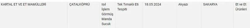 Bakanlık yeni liste yayınladı: İşte sucuk diye eşek eti yediren firmalar - Sayfa 7