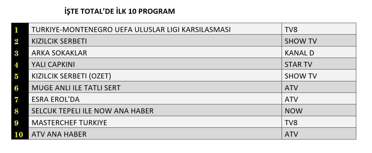 Hangi yapım zirveye adını yazdırdı? İşte reyting sonuçları... - Sayfa 4