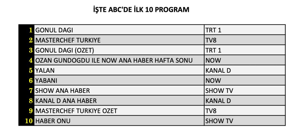 Hangi yapım zirveye adını yazdırdı? İşte 12 Ekim Cumartesi reyting sonuçları... - Sayfa 13