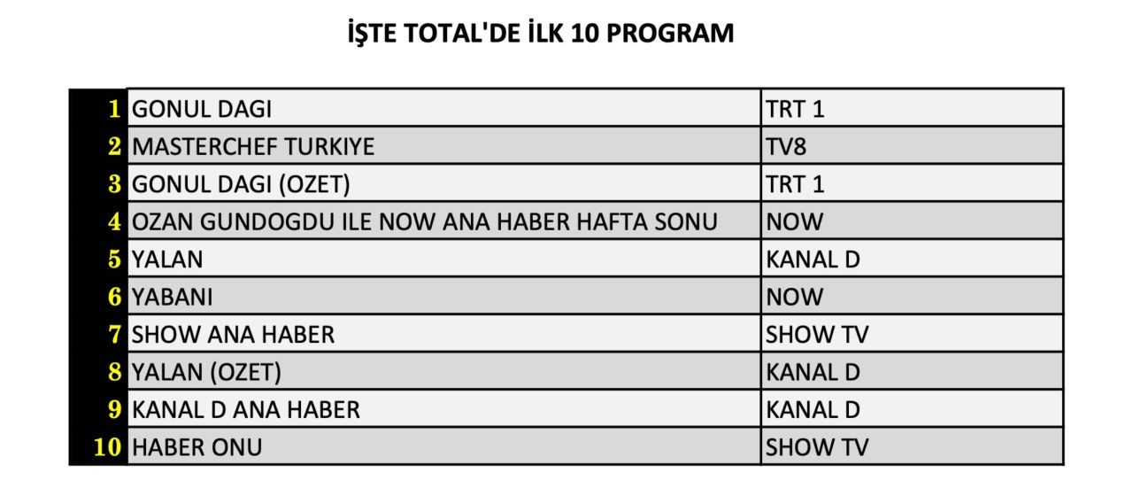 Hangi yapım zirveye adını yazdırdı? İşte 12 Ekim Cumartesi reyting sonuçları... - Sayfa 5