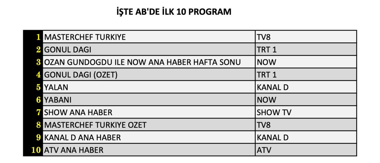 Hangi yapım zirveye adını yazdırdı? İşte 12 Ekim Cumartesi reyting sonuçları... - Sayfa 9