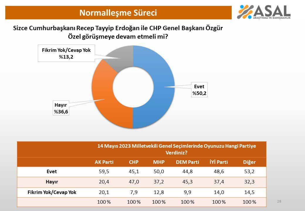 Erdoğan - Özgür Özel anketinden çarpıcı sonuçlar! Yüzde 50,2 aynı cevabı verdi… - Sayfa 10