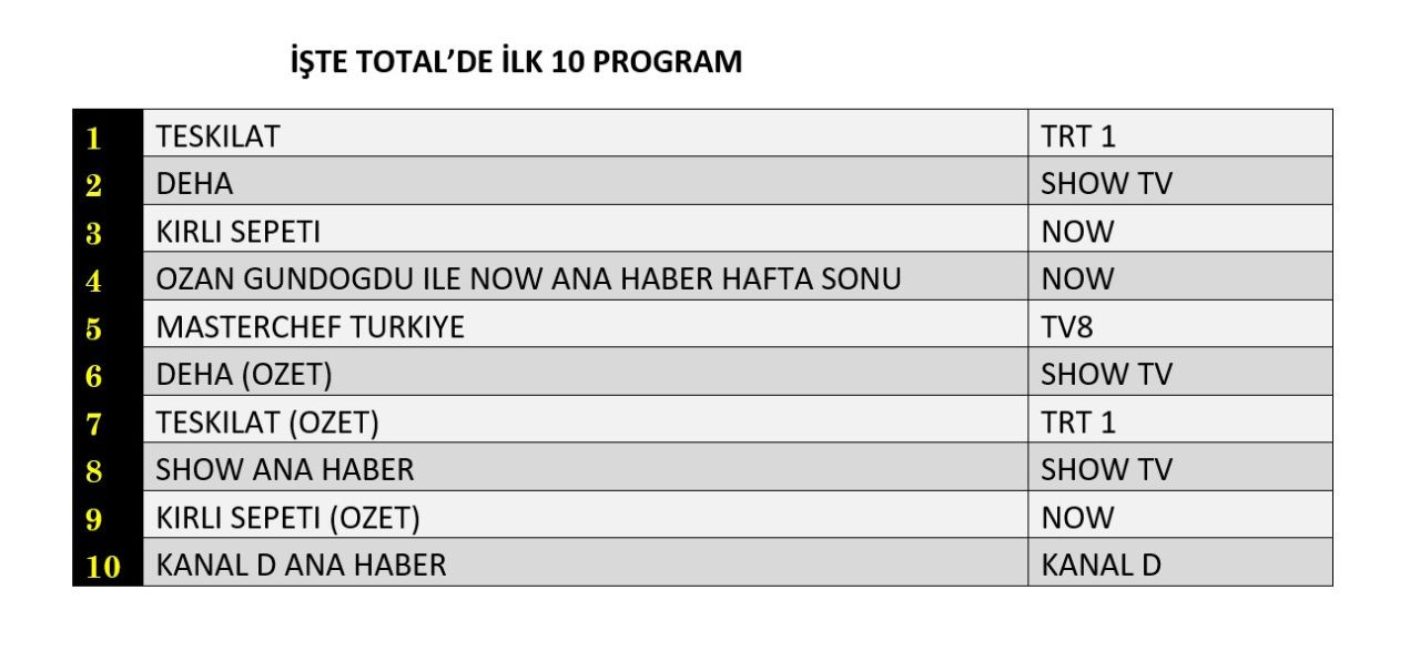 Hangi yapım zirveye adını yazdırdı? İşte reyting sonuçları... - Sayfa 4