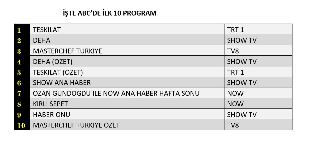 Hangi yapım zirveye adını yazdırdı? İşte reyting sonuçları... - Sayfa 9