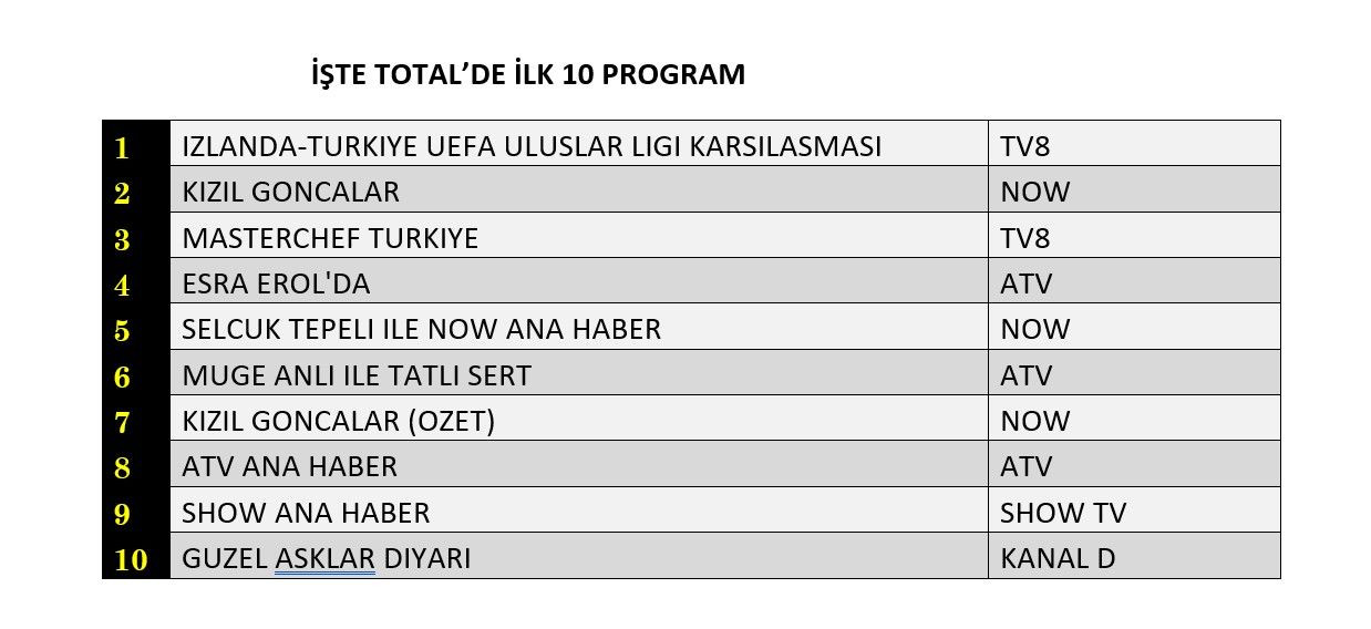 Milli Takım reyting yarışına damga vurdu! İşte dünün sonuçları... - Sayfa 2