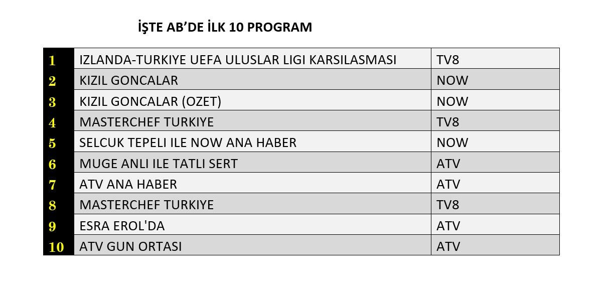 Milli Takım reyting yarışına damga vurdu! İşte dünün sonuçları... - Sayfa 6