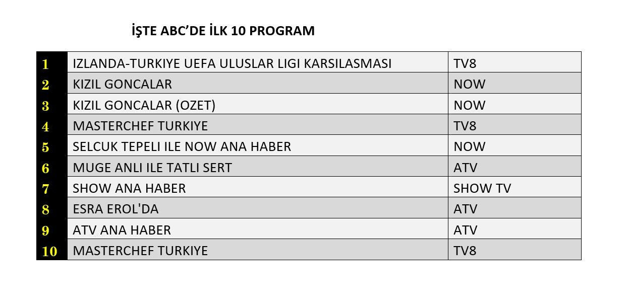 Milli Takım reyting yarışına damga vurdu! İşte dünün sonuçları... - Sayfa 10