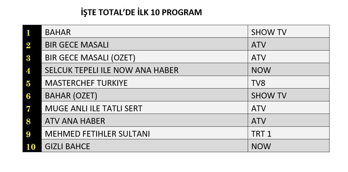 Hangi yapım zirveye adını yazdırdı? İşte reyting sonuçları... - Sayfa 2