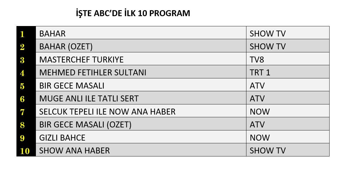 Hangi yapım zirveye adını yazdırdı? İşte reyting sonuçları... - Sayfa 10