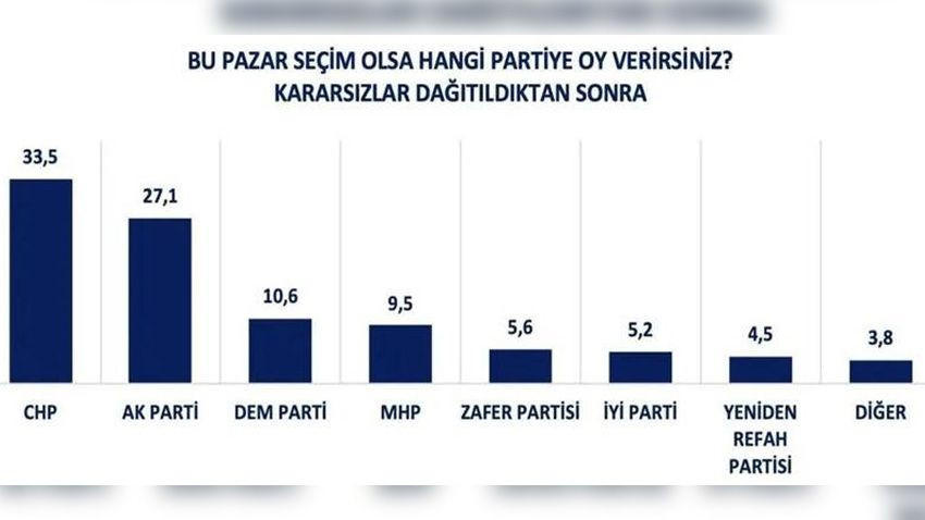 Bu pazar erken seçim olsa... Bu anket sonuçları çok konuşulur! - Sayfa 10