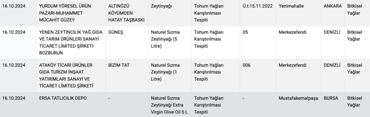 Tarım Bakanlığı ifşa etti: Zeytinyağı diye neler yemişiz! Marka marka açıklandı - Sayfa 15