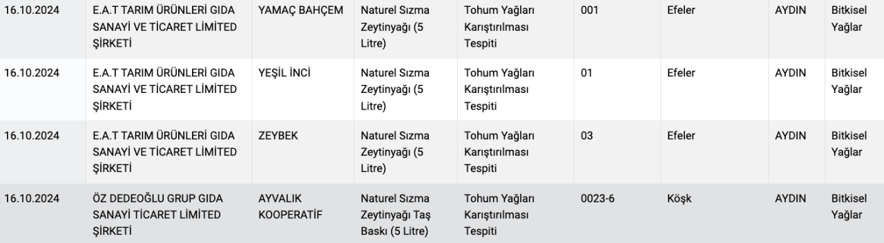 Tarım Bakanlığı ifşa etti: Zeytinyağı diye neler yemişiz! Marka marka açıklandı - Sayfa 13