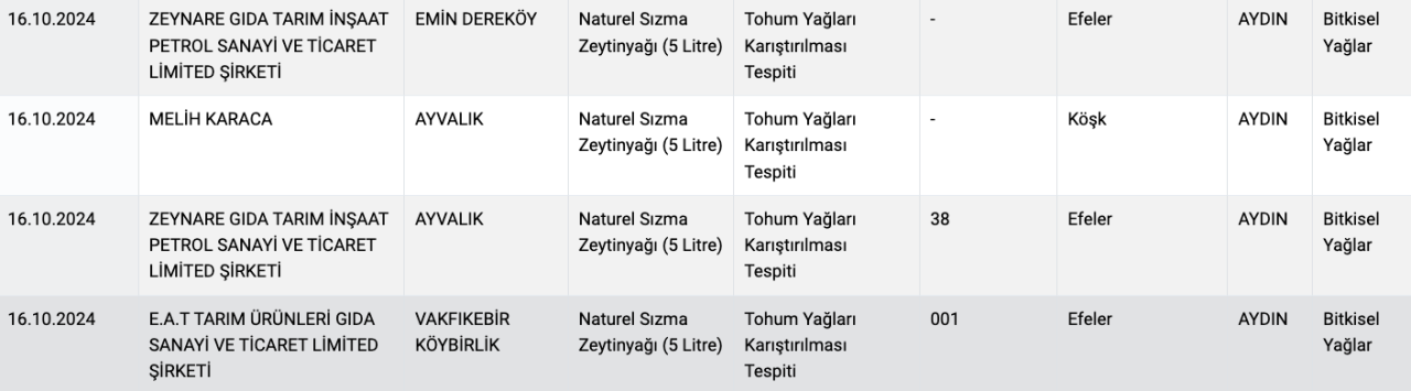 Tarım Bakanlığı ifşa etti: Zeytinyağı diye neler yemişiz! Marka marka açıklandı - Sayfa 11