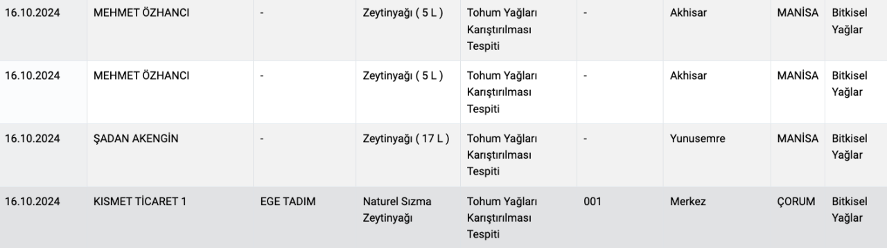 Tarım Bakanlığı ifşa etti: Zeytinyağı diye neler yemişiz! Marka marka açıklandı - Sayfa 20