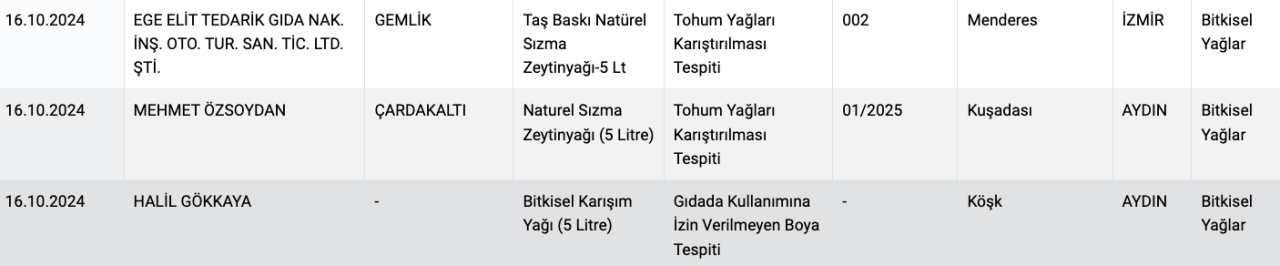 Tarım Bakanlığı ifşa etti: Zeytinyağı diye neler yemişiz! Marka marka açıklandı - Sayfa 18