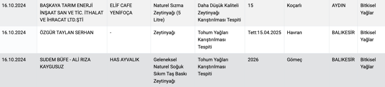 Tarım Bakanlığı ifşa etti: Zeytinyağı diye neler yemişiz! Marka marka açıklandı - Sayfa 17