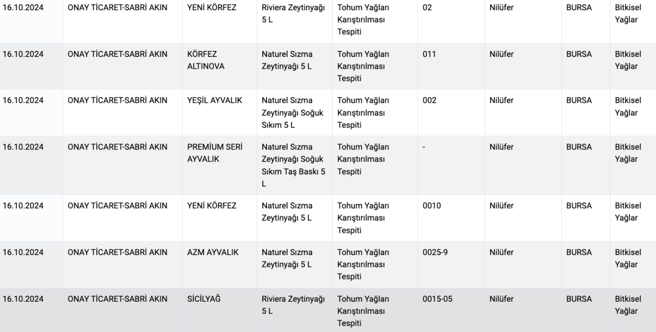 Tarım Bakanlığı ifşa etti: Zeytinyağı diye neler yemişiz! Marka marka açıklandı - Sayfa 16