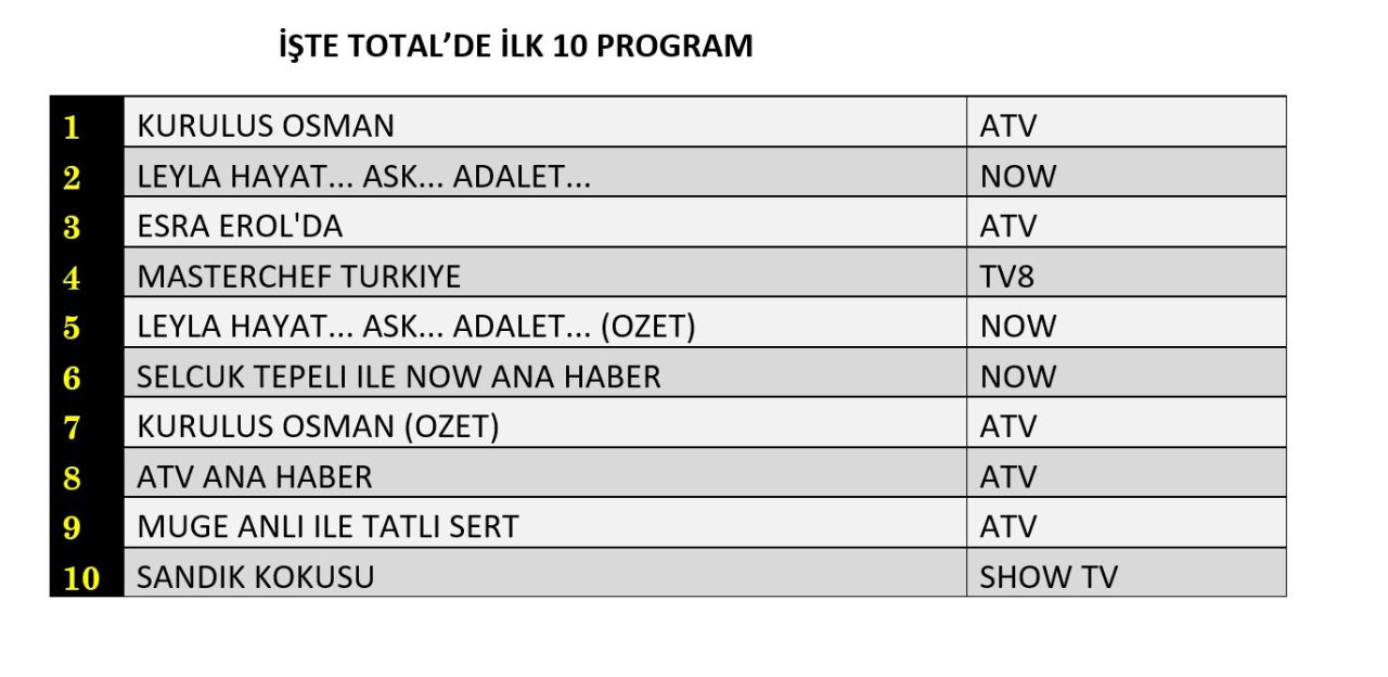 Hangi yapım zirveye adını yazdırdı? İşte reyting sonuçları... - Sayfa 3