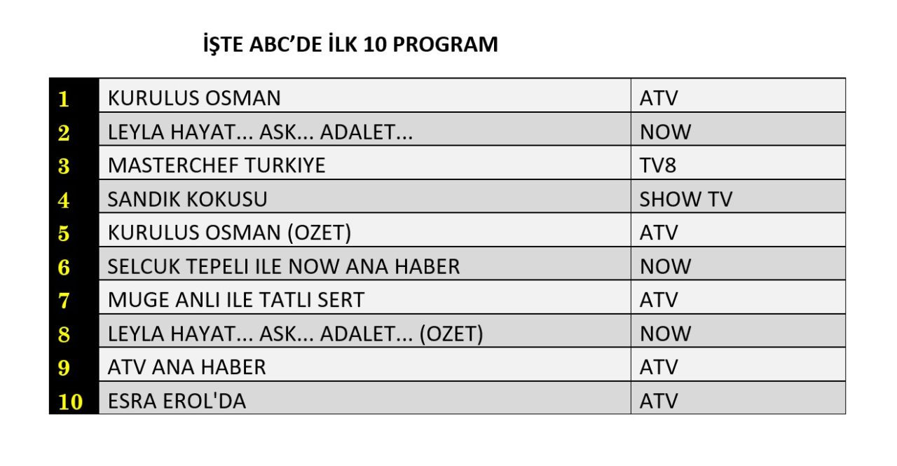 Hangi yapım zirveye adını yazdırdı? İşte reyting sonuçları... - Sayfa 7