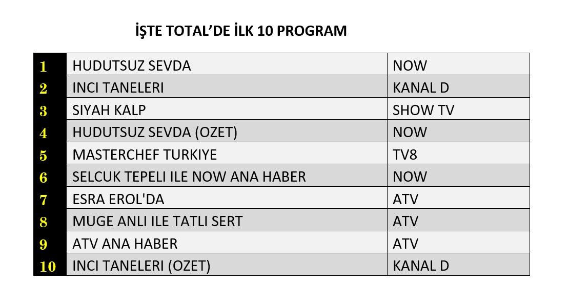 Reyting zirvesinde hangi yapımlar yer aldı? İşte dünün sonuçları... - Sayfa 4