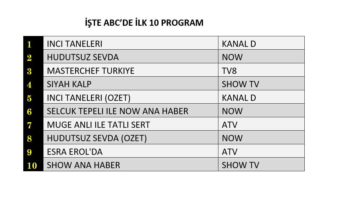 Reyting zirvesinde hangi yapımlar yer aldı? İşte dünün sonuçları... - Sayfa 8