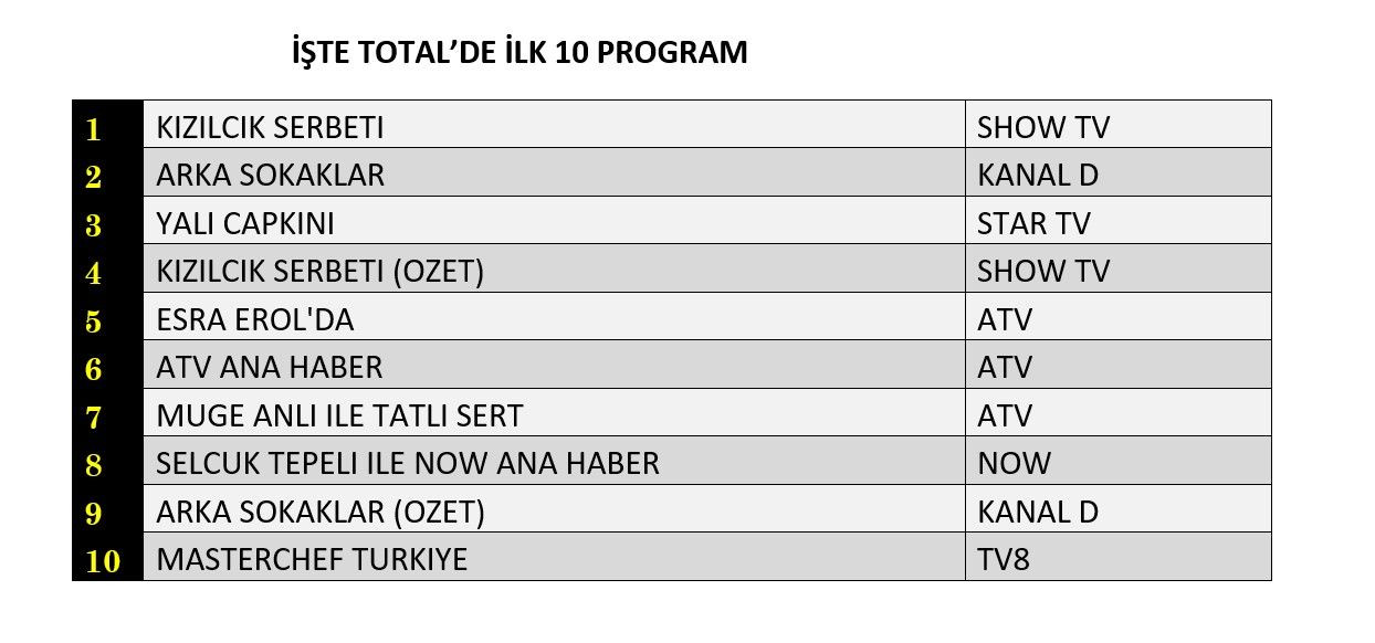 Reyting zirvesinde hangi yapımlar yer aldı? İşte dünün sonuçları... - Sayfa 2