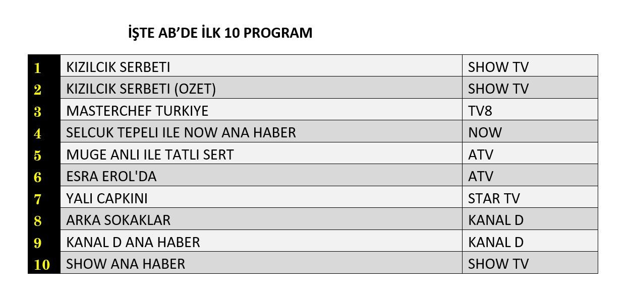 Reyting zirvesinde hangi yapımlar yer aldı? İşte dünün sonuçları... - Sayfa 4