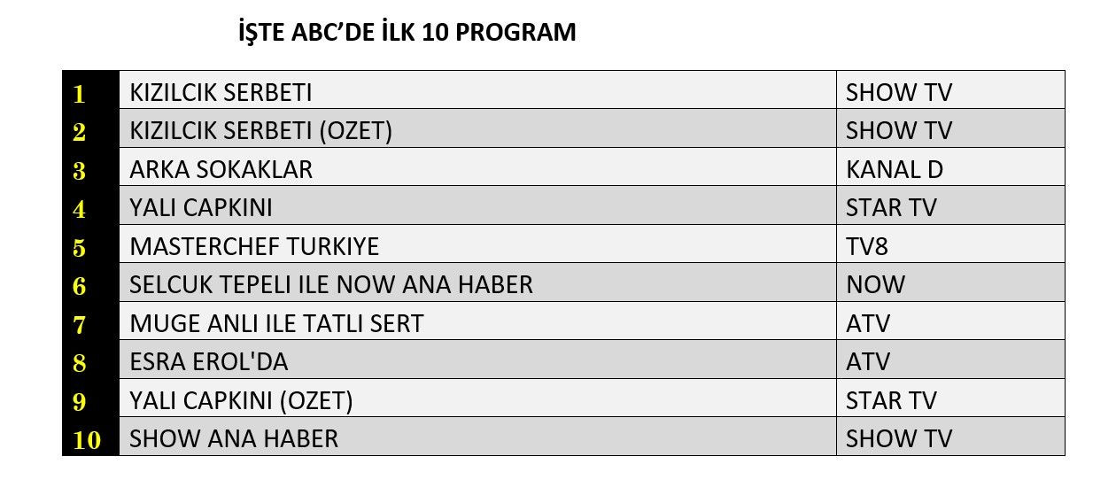 Reyting zirvesinde hangi yapımlar yer aldı? İşte dünün sonuçları... - Sayfa 6