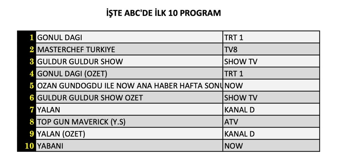 Hangi yapım zirveye adını yazdırdı? İşte 19 Ekim Cumartesi reyting sonuçları... - Sayfa 13