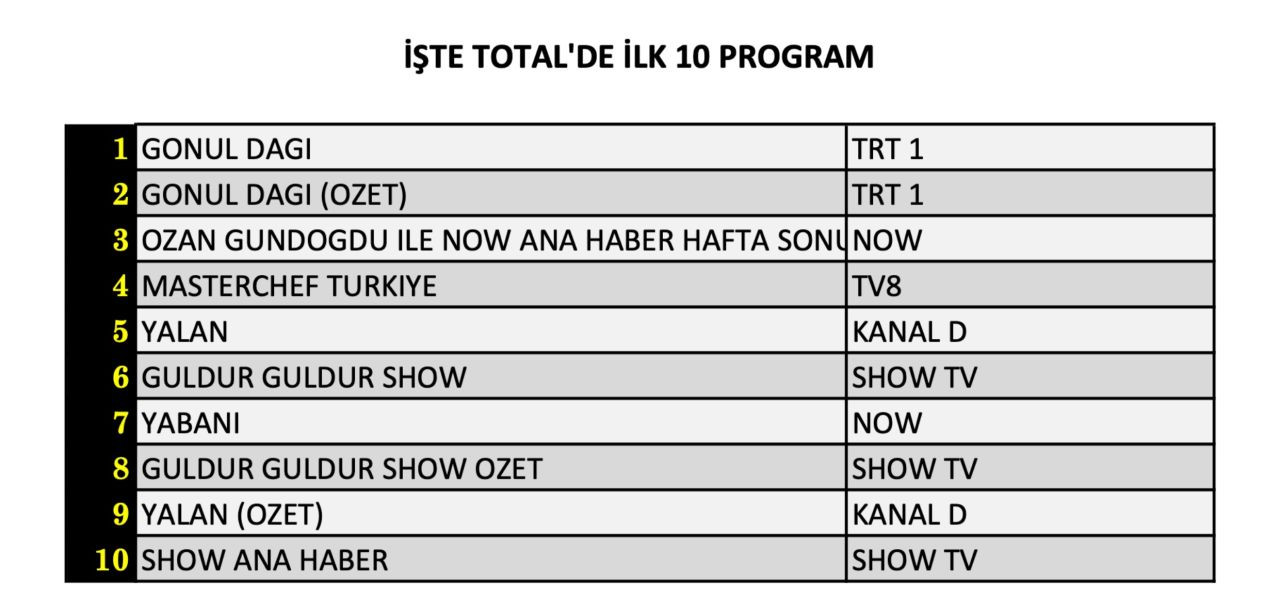 Hangi yapım zirveye adını yazdırdı? İşte 19 Ekim Cumartesi reyting sonuçları... - Sayfa 5