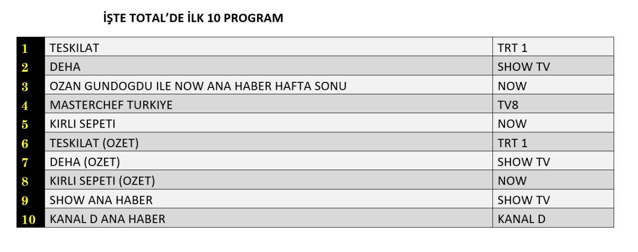 Reyting zirvesinde hangi yapımlar yer aldı? İşte dünün sonuçları... - Sayfa 3