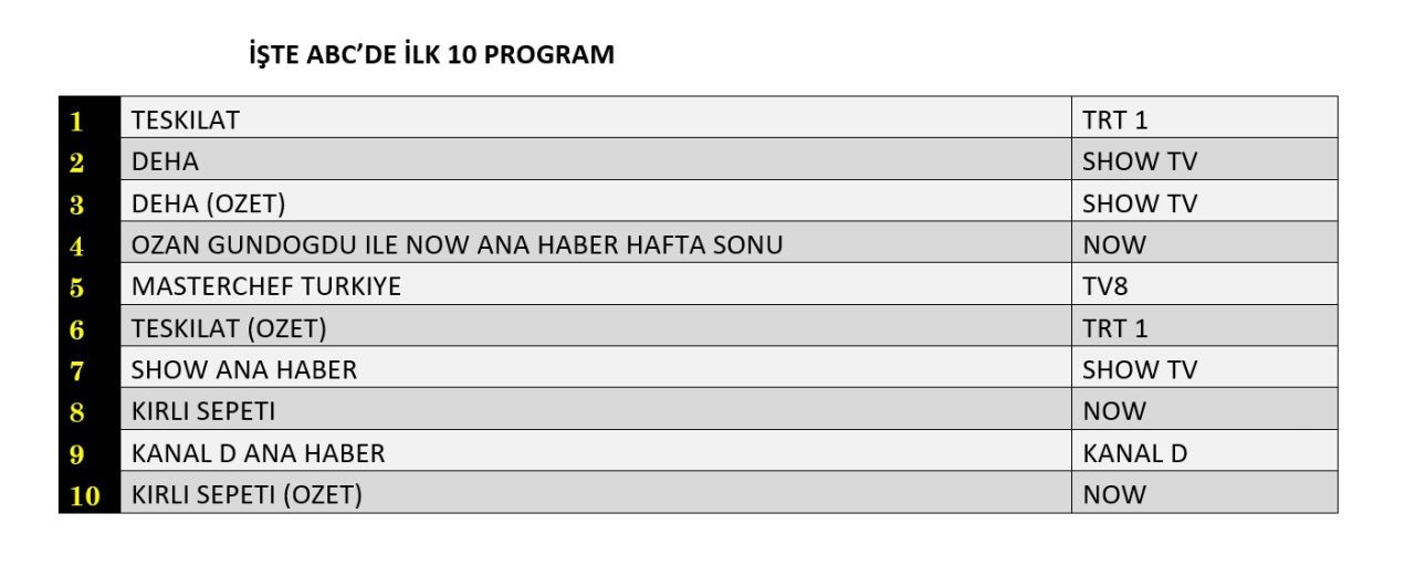 Reyting zirvesinde hangi yapımlar yer aldı? İşte dünün sonuçları... - Sayfa 6