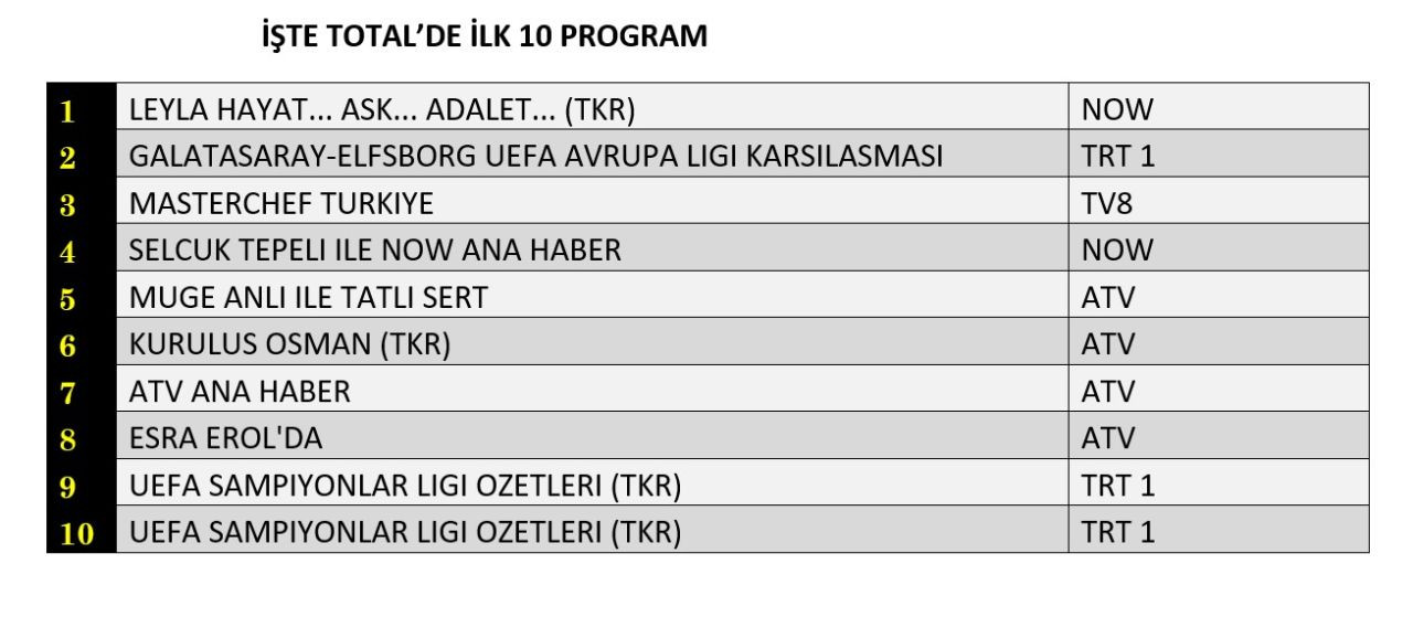 Galatasaray reytinglerde de kazandı! İşte dünün sonuçları... - Sayfa 3