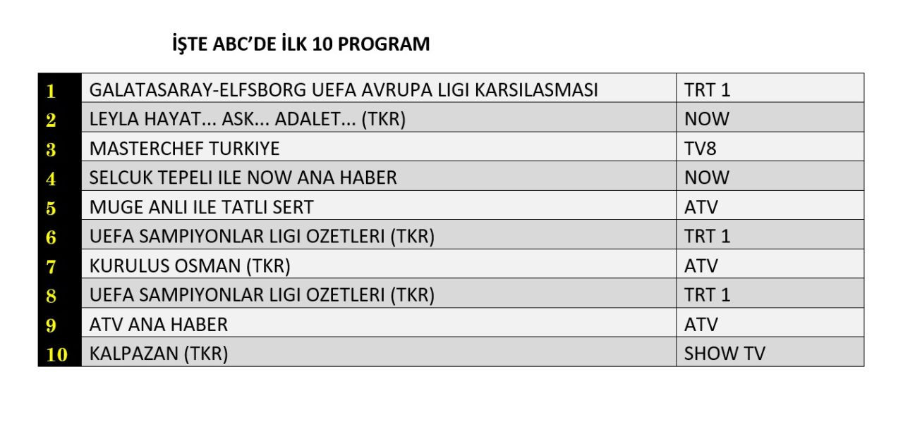 Galatasaray reytinglerde de kazandı! İşte dünün sonuçları... - Sayfa 7