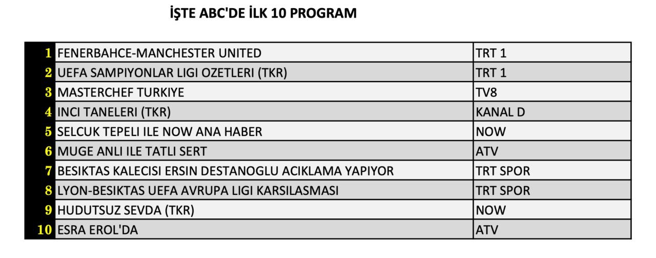 Hangi takımın maçı reytinglerde birinci oldu? İşte 24 Ekim Perşembe reyting sonuçları... - Sayfa 13