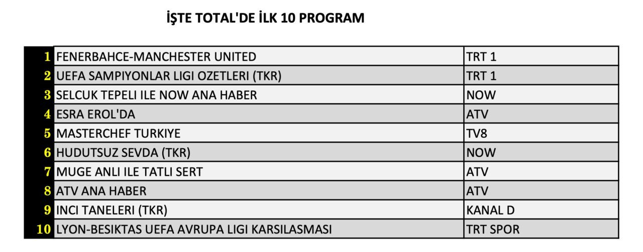 Hangi takımın maçı reytinglerde birinci oldu? İşte 24 Ekim Perşembe reyting sonuçları... - Sayfa 5